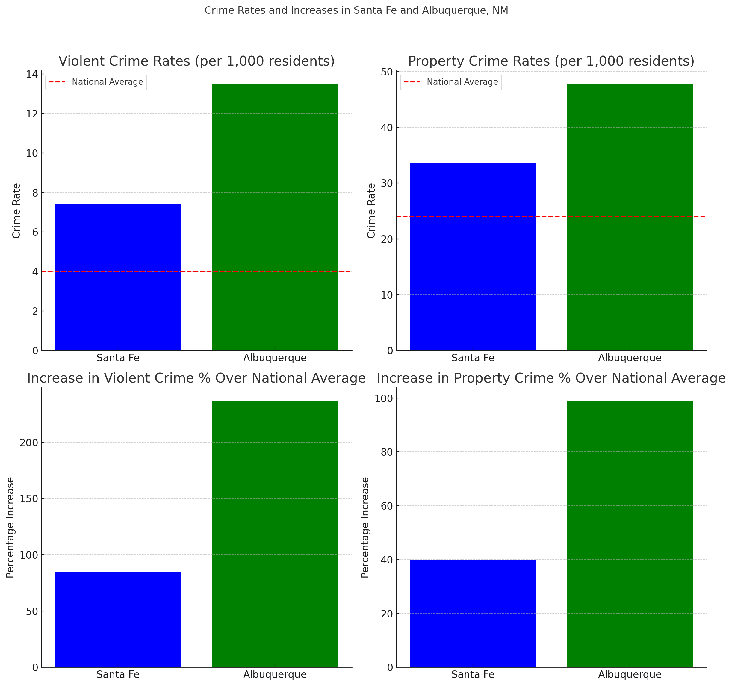 Bar graph of the Santa Fe and Albuquerque crime rates over the national average