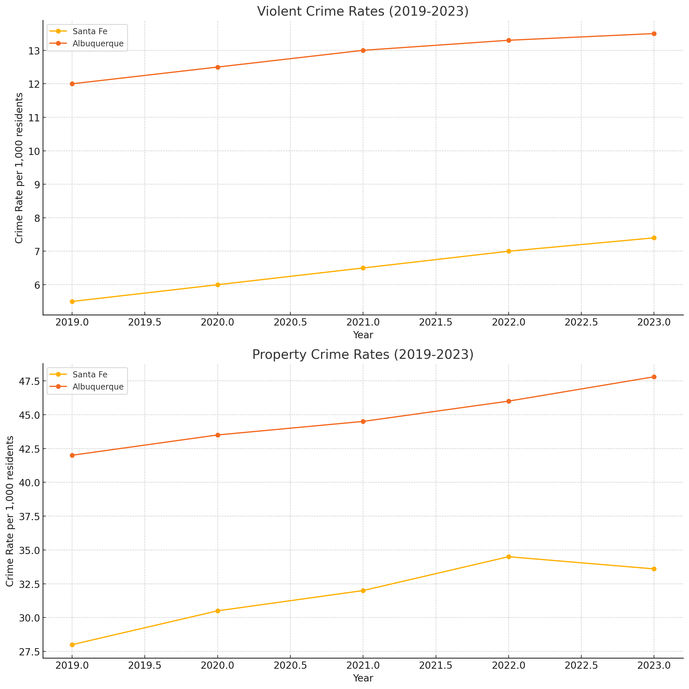 Line plot chart of rising crime rates in Santa Fe and Albuquerque