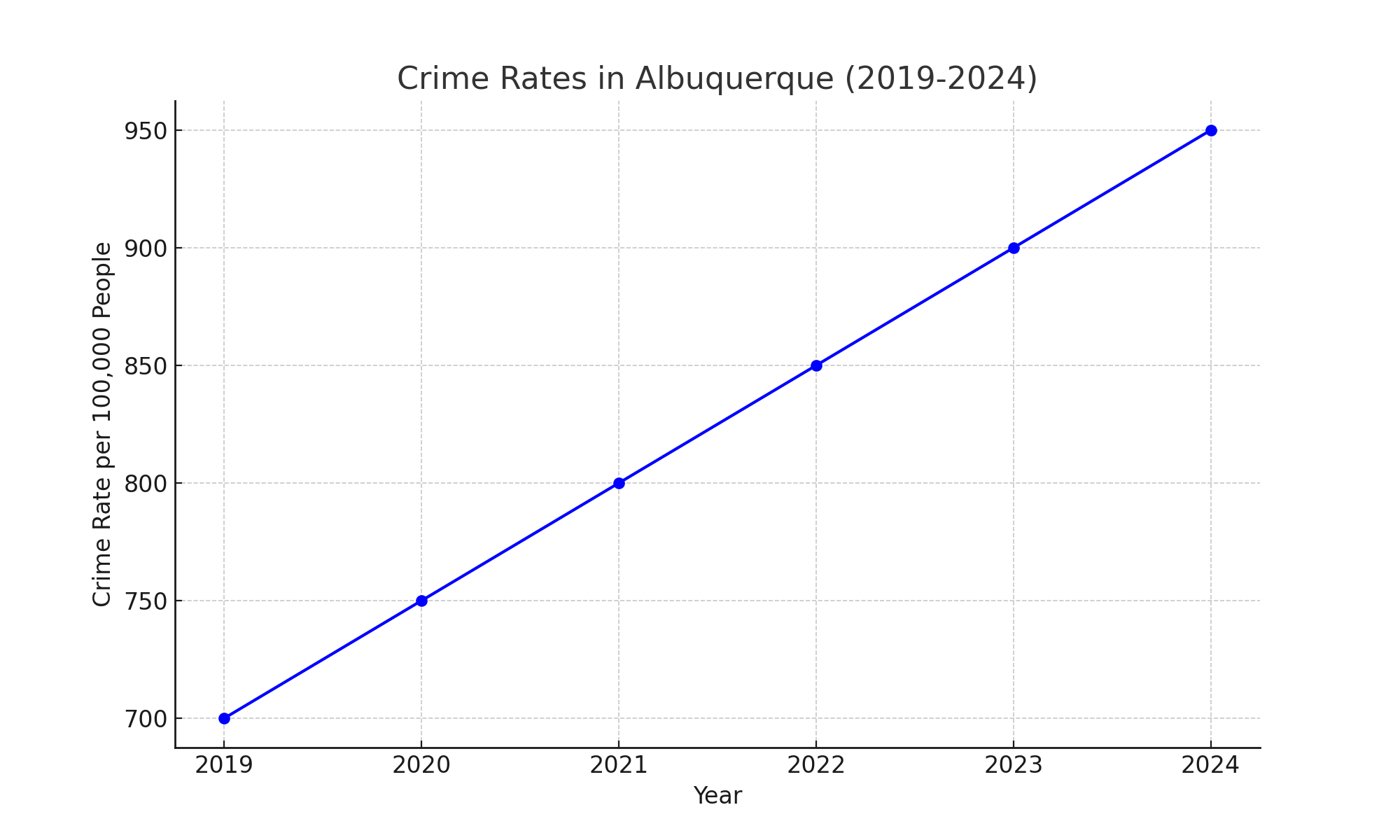 Graph showing crime rates in Albuquerque