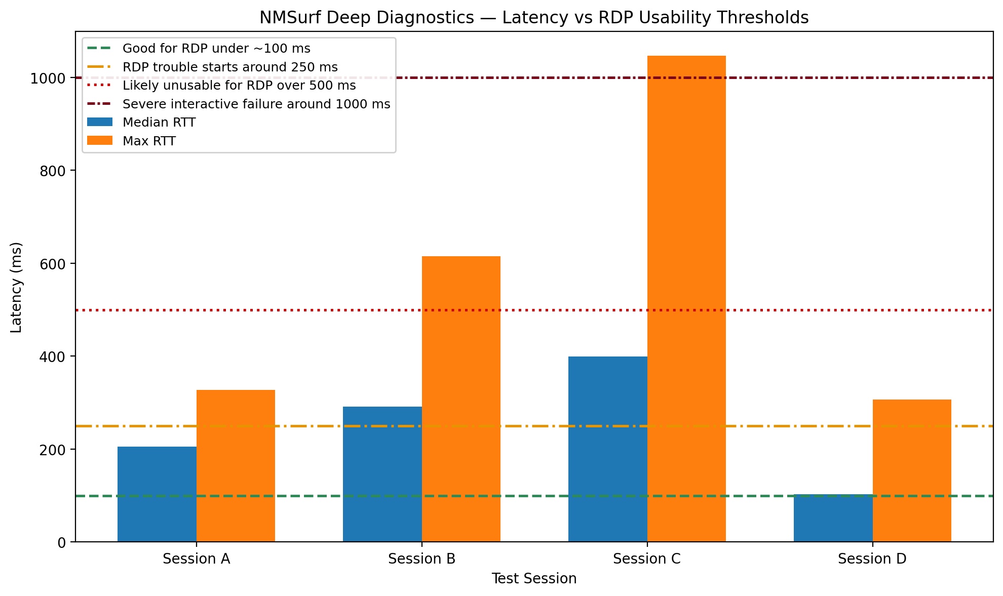 Deep network diagnostics graph comparing median and maximum latency across four sessions