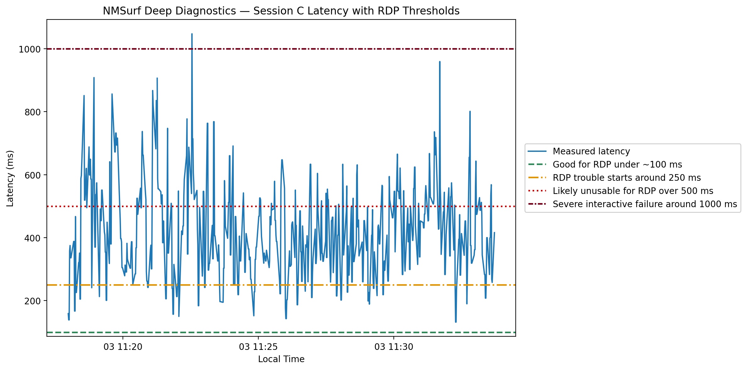 Latency graph showing repeated high latency above practical Remote Desktop thresholds