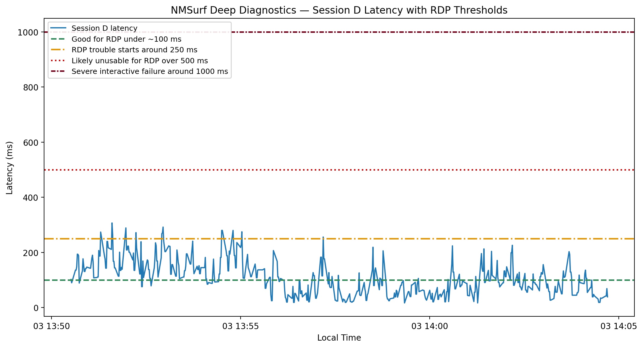 Later ISP latency test showing improved but still variable response times
