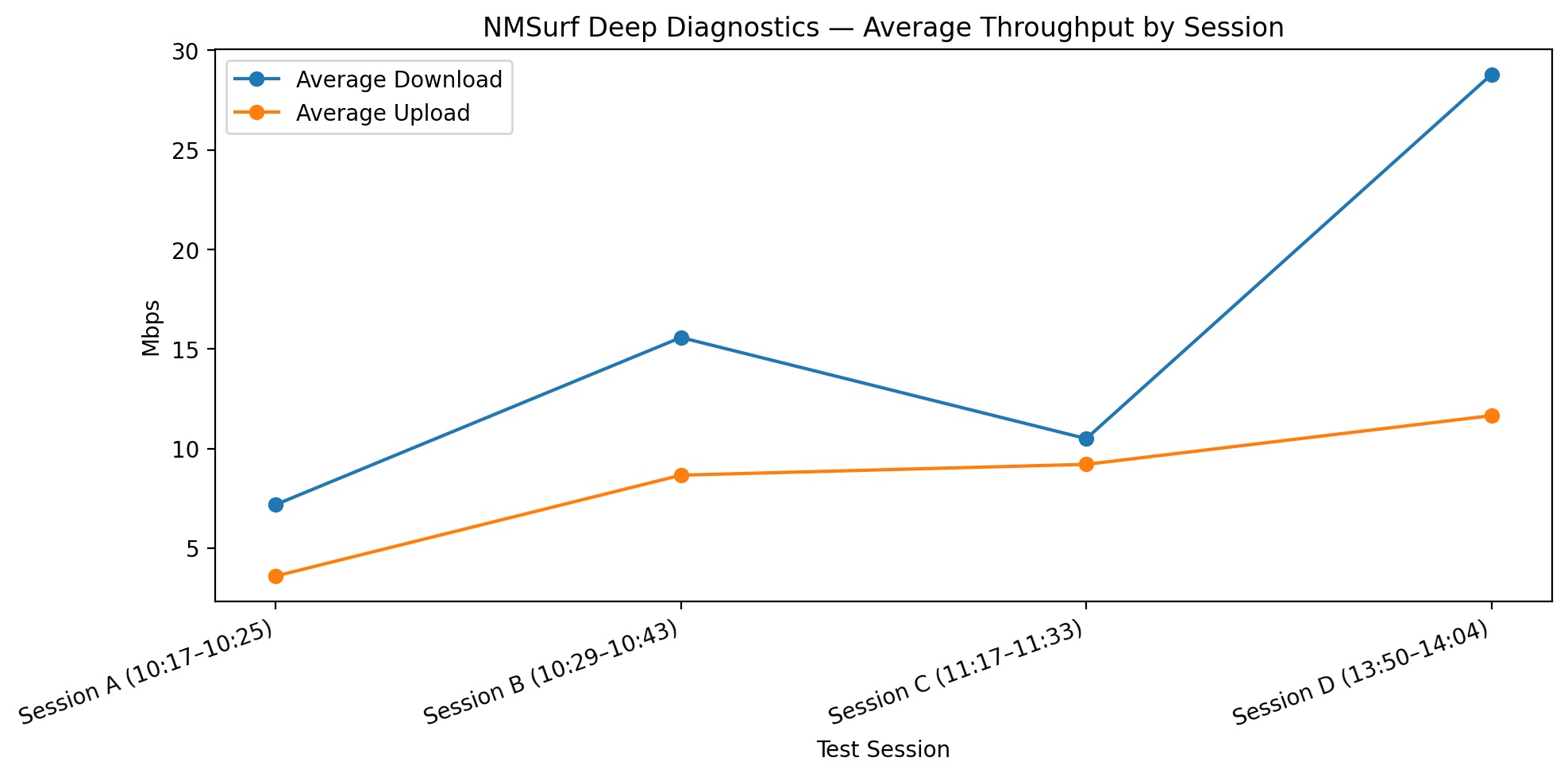 Deep network diagnostics graph comparing average download and upload throughput by session