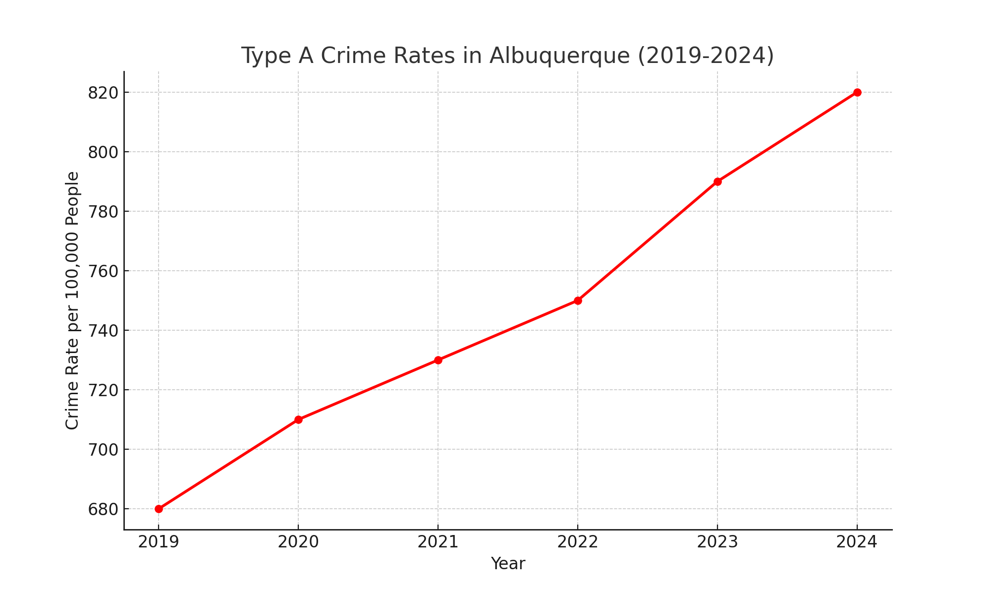 Type A Crime Rates in Albuquerque (2019-2024)