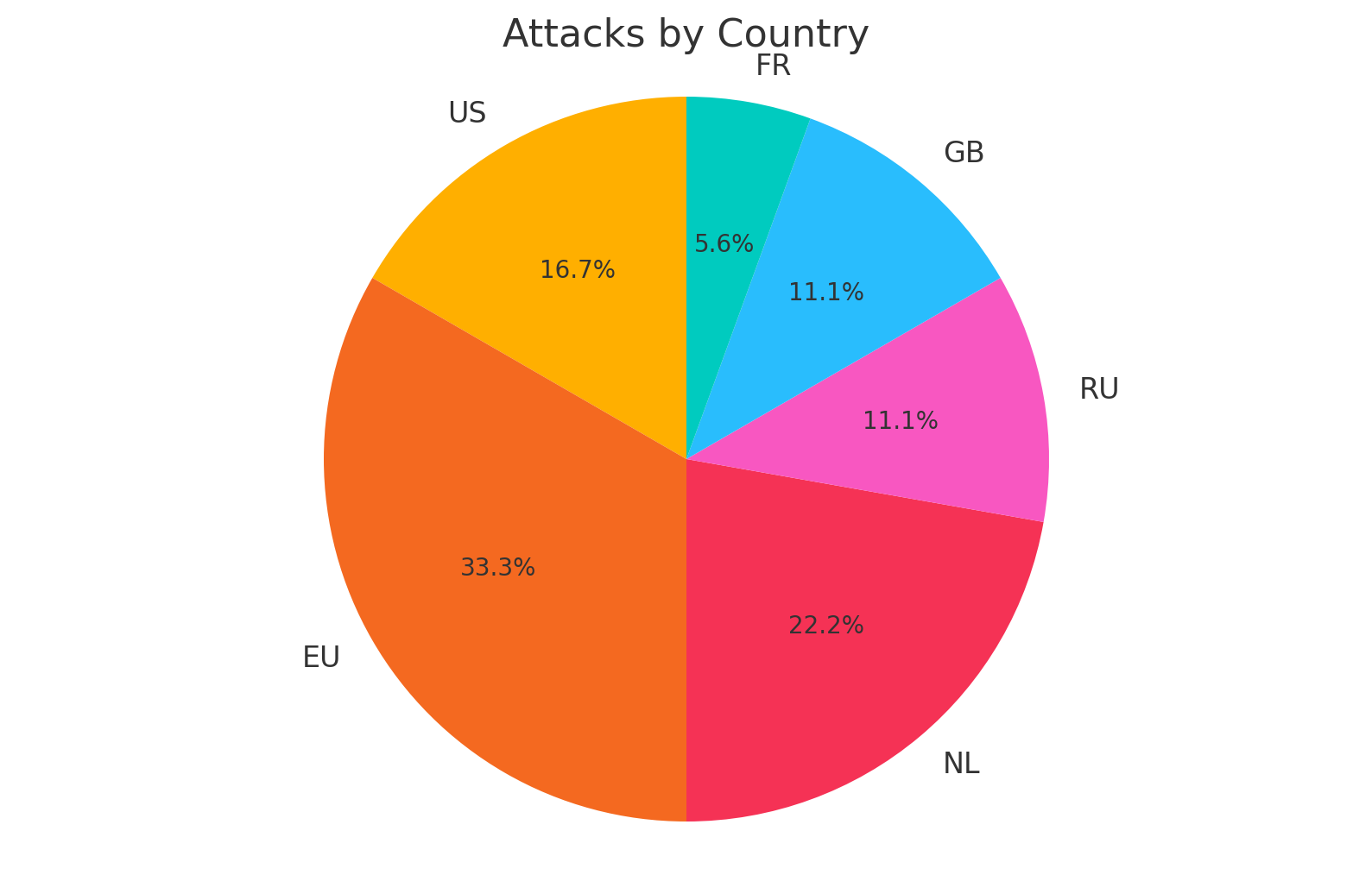 Attacks by Country