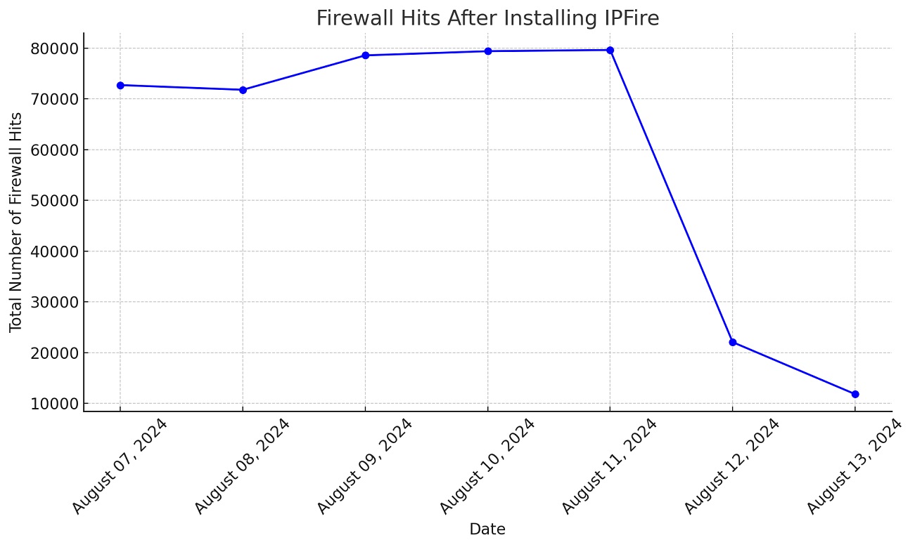 Firewall Hits Reduction