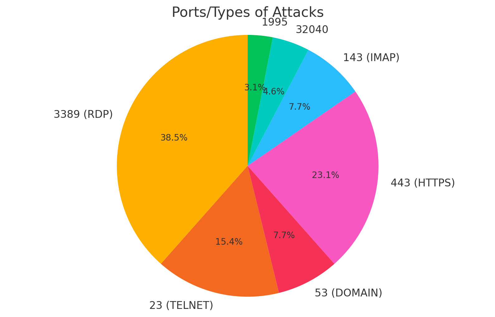 Ports/Types of Attacks graph