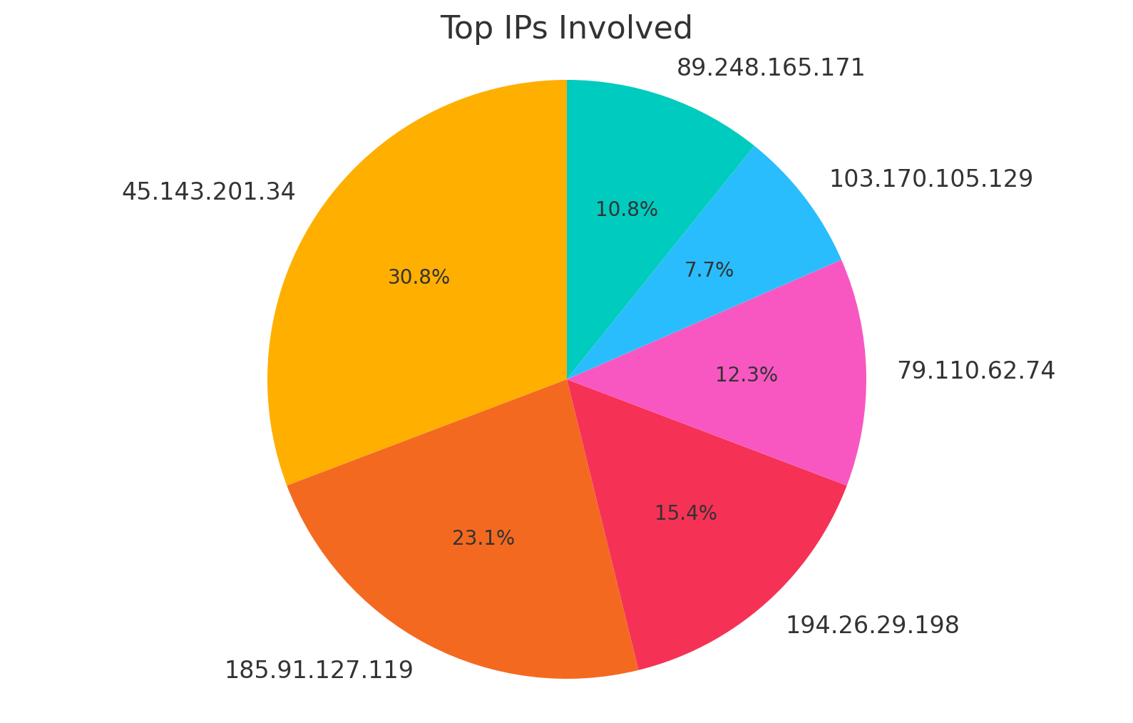 Current Botnet IP Address Graph 2024